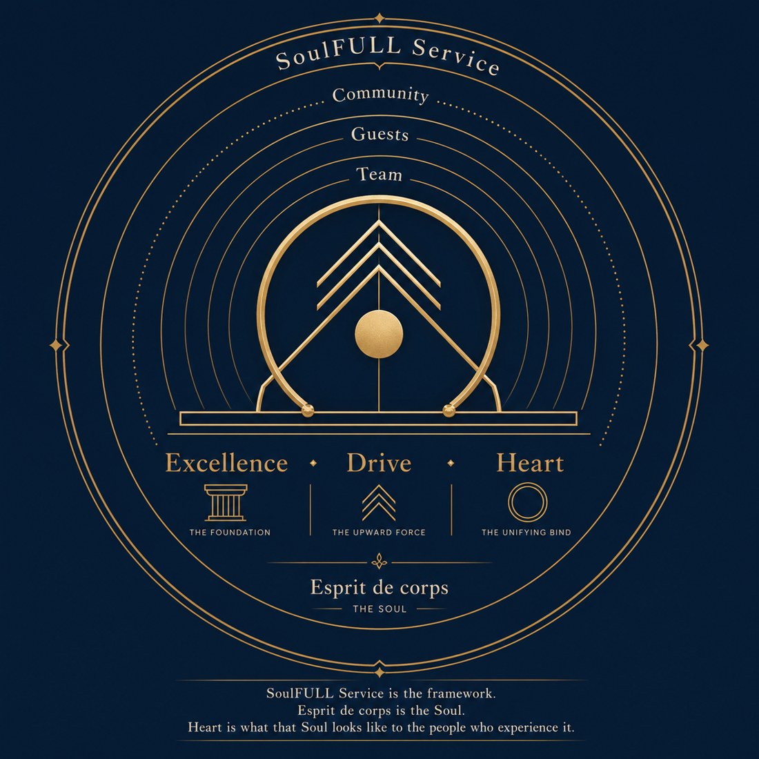 The SoulFULL Service framework — Excellence, Drive and Heart bound as one, radiating through Team, Guests and Community